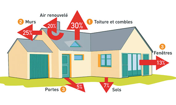 Isolation thermique de la toiture : est-ce important ? - A TRAVERS TOIT